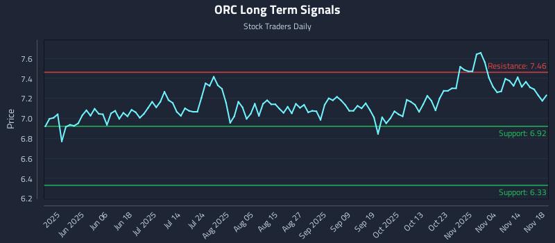 ORC Long Term Analysis for November 19 2025