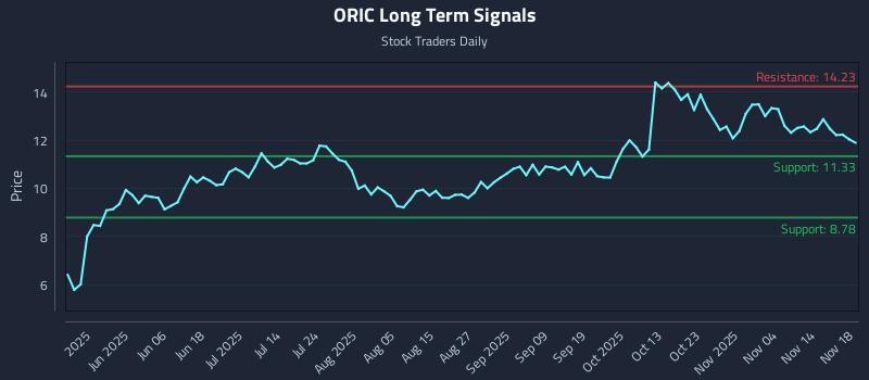 ORIC Long Term Analysis for November 19 2025 ORIC Long Term Analysis for November 19 2025