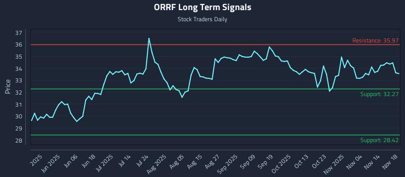 ORRF Long Term Analysis for November 19 2025