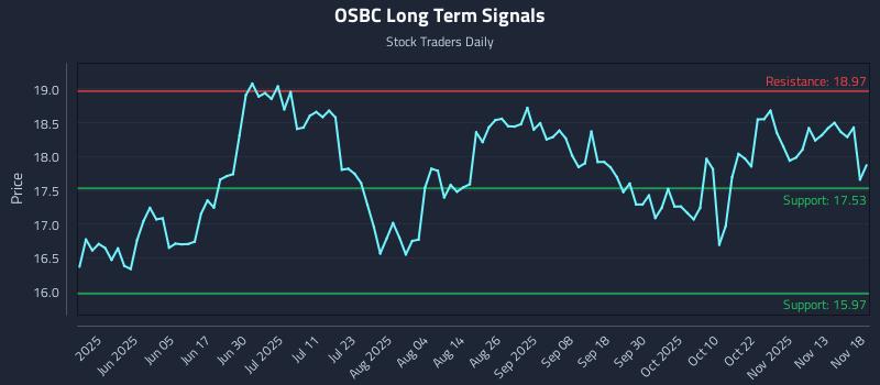OSBC Long Term Analysis for November 19 2025