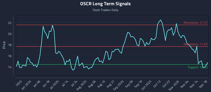 OSCR Long Term Analysis for November 19 2025