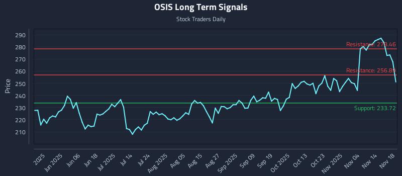 OSIS Long Term Analysis for November 19 2025