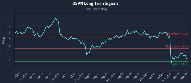 OSPN Long Term Analysis for November 19 2025 OSPN Long Term Analysis for November 19 2025