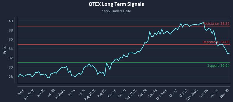 OTEX Long Term Analysis for November 19 2025