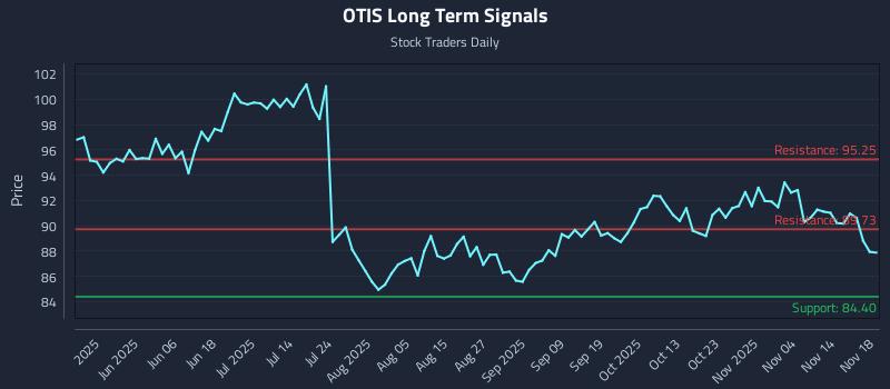 OTIS Long Term Analysis for November 19 2025 OTIS Long Term Analysis for November 19 2025