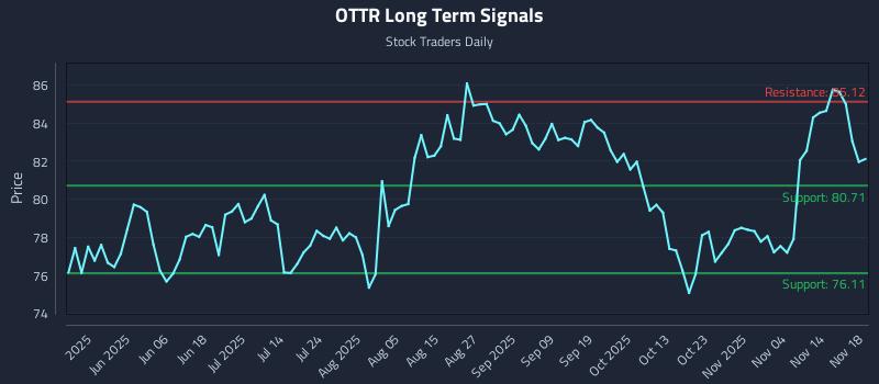 OTTR Long Term Analysis for November 19 2025 OTTR Long Term Analysis for November 19 2025