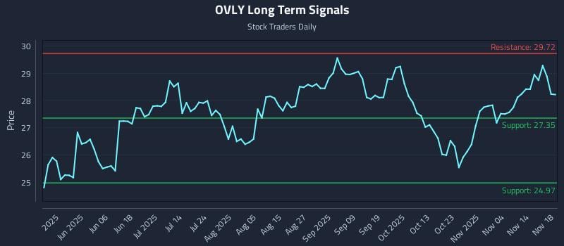 OVLY Long Term Analysis for November 19 2025