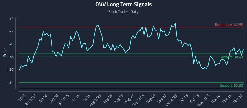 OVV Long Term Analysis for November 19 2025