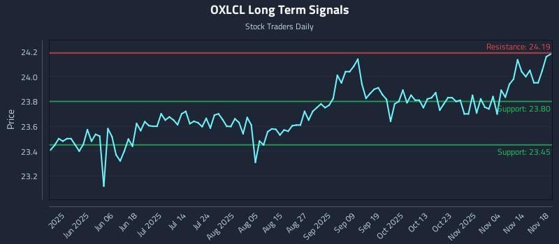 OXLCL Long Term Analysis for November 19 2025