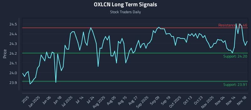 OXLCN Long Term Analysis for November 19 2025