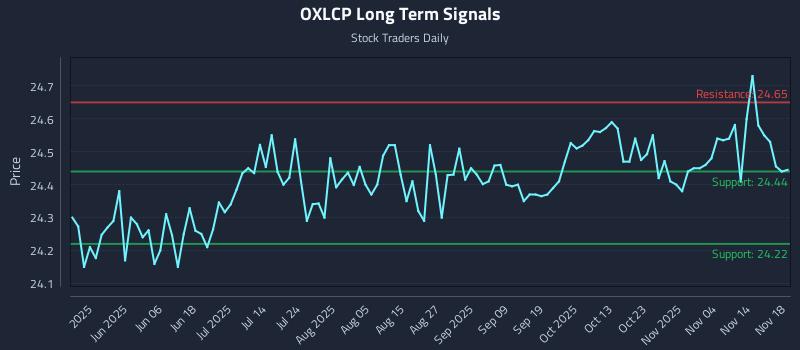 OXLCP Long Term Analysis for November 19 2025