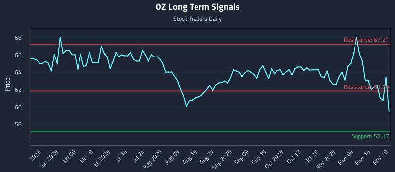OZ Long Term Analysis for November 19 2025