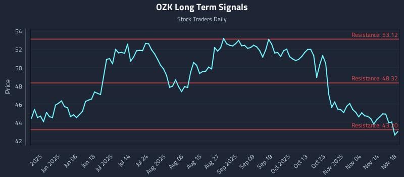 OZK Long Term Analysis for November 19 2025