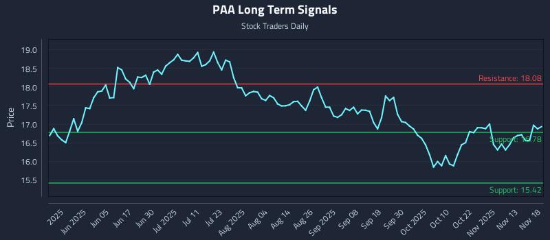 PAA Long Term Analysis for November 19 2025