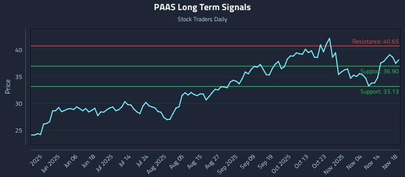 PAAS Long Term Analysis for November 19 2025