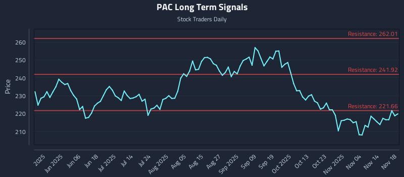 PAC Long Term Analysis for November 19 2025 PAC Long Term Analysis for November 19 2025