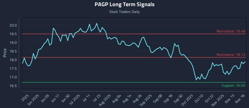 PAGP Long Term Analysis for November 19 2025