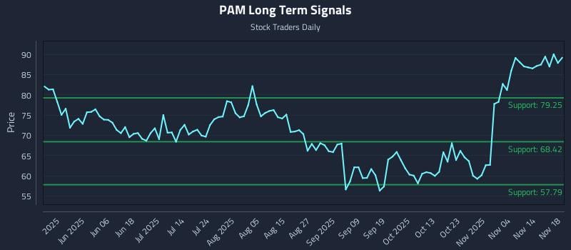 PAM Long Term Analysis for November 19 2025 PAM Long Term Analysis for November 19 2025