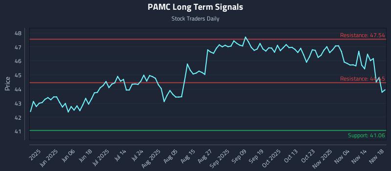 PAMC Long Term Analysis for November 19 2025
