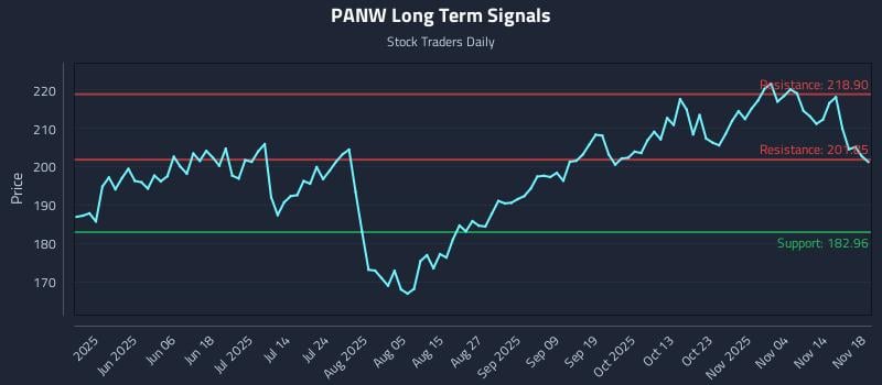 PANW Long Term Analysis for November 19 2025