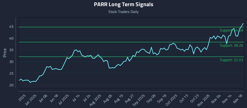 PARR Long Term Analysis for November 19 2025