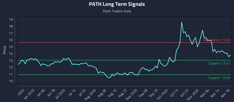 PATH Long Term Analysis for November 19 2025 PATH Long Term Analysis for November 19 2025