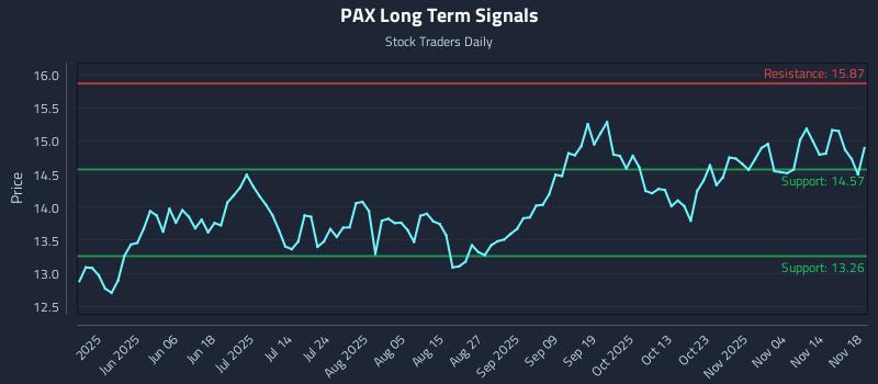 PAX Long Term Analysis for November 19 2025 PAX Long Term Analysis for November 19 2025