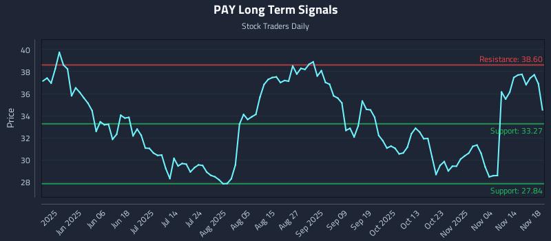 PAY Long Term Analysis for November 19 2025