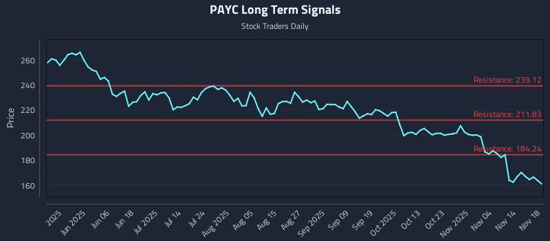PAYC Long Term Analysis for November 19 2025 PAYC Long Term Analysis for November 19 2025