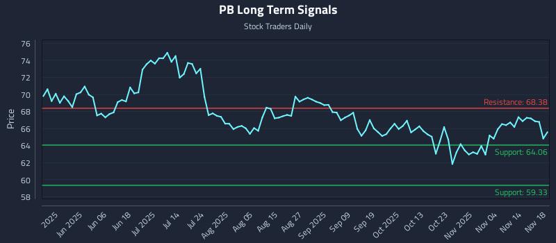 PB Long Term Analysis for November 19 2025 PB Long Term Analysis for November 19 2025
