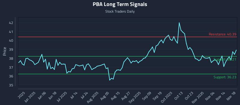PBA Long Term Analysis for November 19 2025