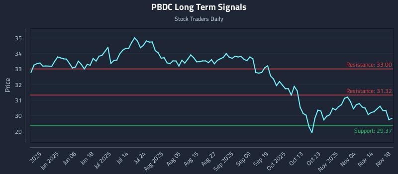 PBDC Long Term Analysis for November 19 2025