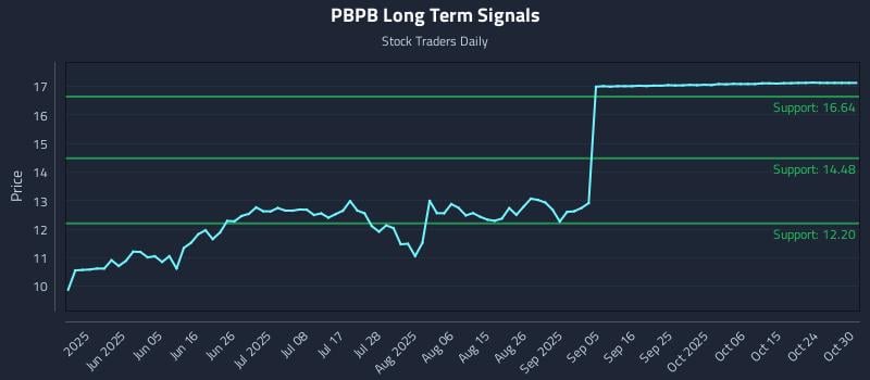 PBPB Long Term Analysis for November 19 2025