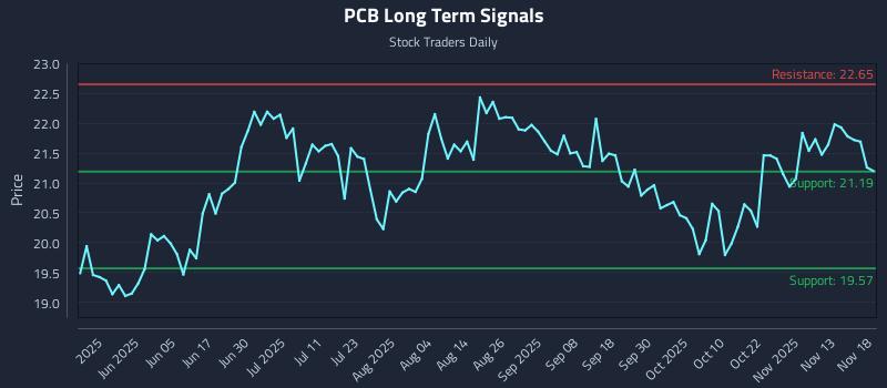 PCB Long Term Analysis for November 19 2025 PCB Long Term Analysis for November 19 2025