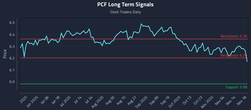 PCF Long Term Analysis for November 19 2025 PCF Long Term Analysis for November 19 2025