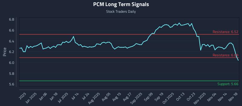 PCM Long Term Analysis for November 19 2025