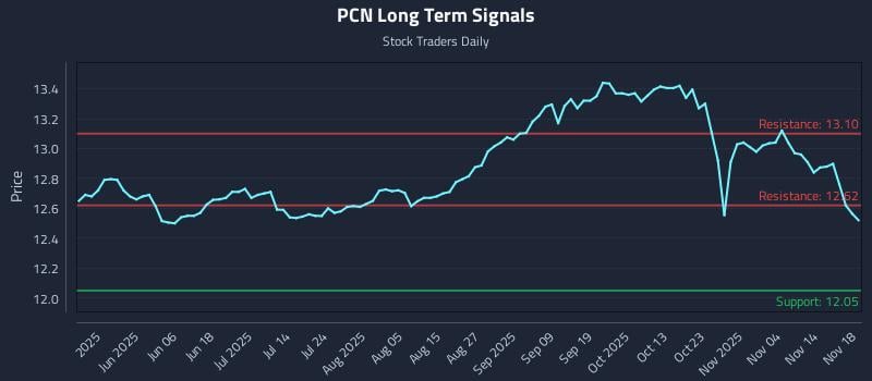 PCN Long Term Analysis for November 19 2025
