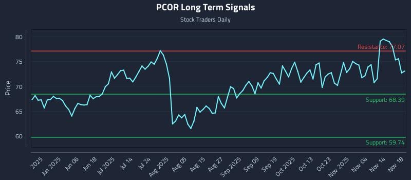 PCOR Long Term Analysis for November 19 2025 PCOR Long Term Analysis for November 19 2025
