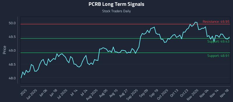 PCRB Long Term Analysis for November 19 2025