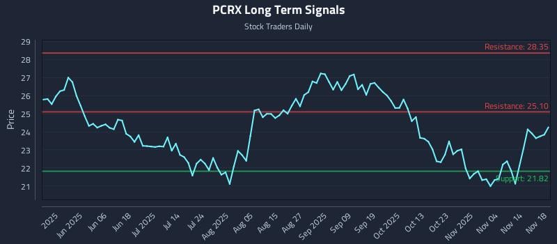 PCRX Long Term Analysis for November 19 2025