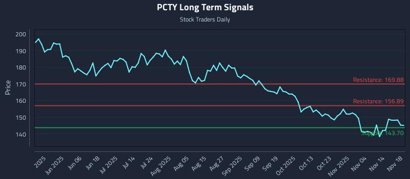PCTY Long Term Analysis for November 19 2025