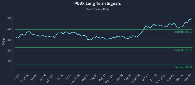 PCVX Long Term Analysis for November 19 2025