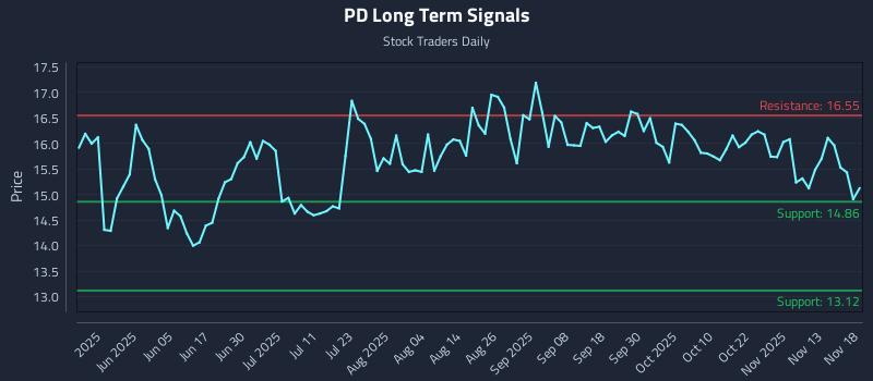 PD Long Term Analysis for November 19 2025
