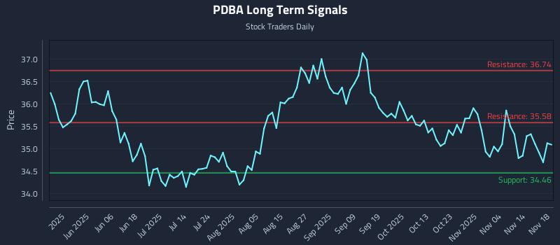 PDBA Long Term Analysis for November 19 2025