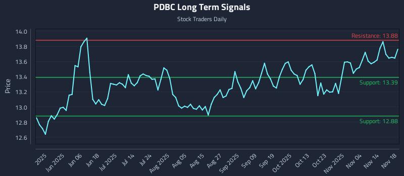 PDBC Long Term Analysis for November 19 2025 PDBC Long Term Analysis for November 19 2025