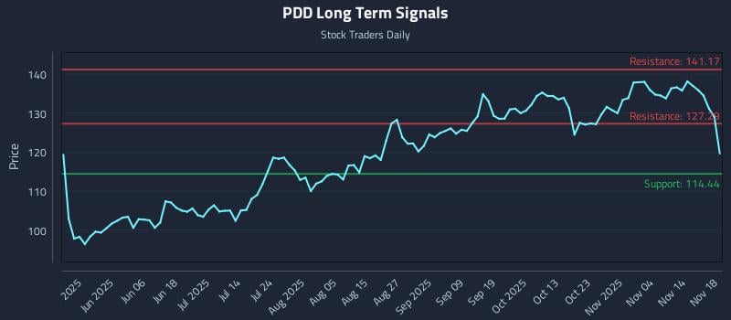 PDD Long Term Analysis for November 19 2025