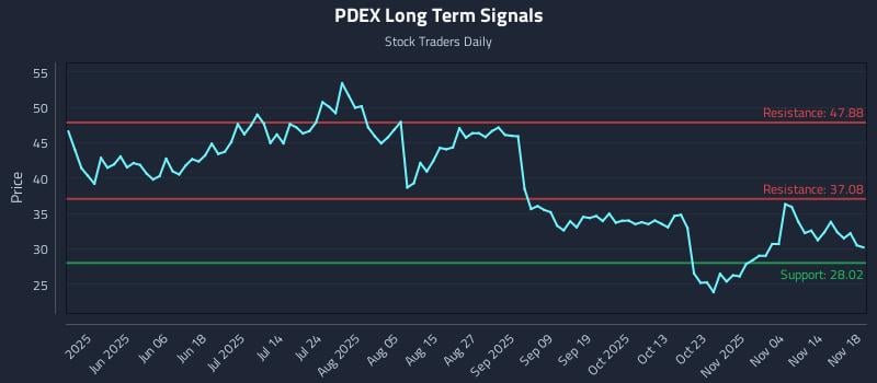 PDEX Long Term Analysis for November 19 2025