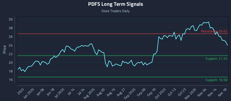 PDFS Long Term Analysis for November 19 2025 PDFS Long Term Analysis for November 19 2025