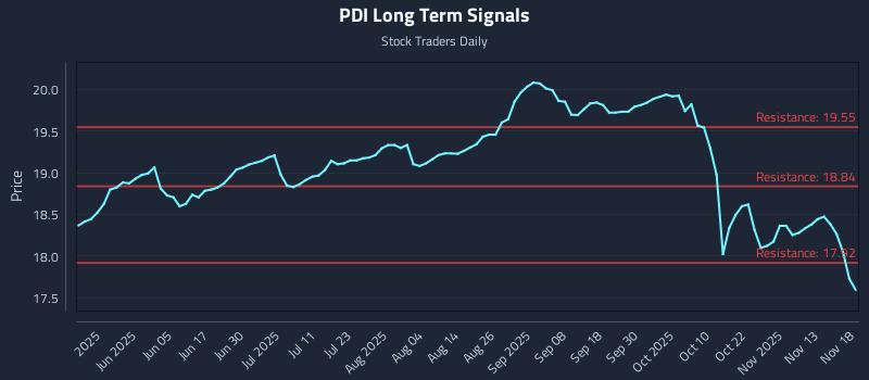 PDI Long Term Analysis for November 19 2025 PDI Long Term Analysis for November 19 2025
