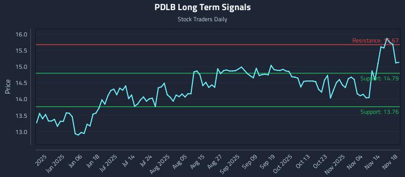 PDLB Long Term Analysis for November 19 2025 PDLB Long Term Analysis for November 19 2025